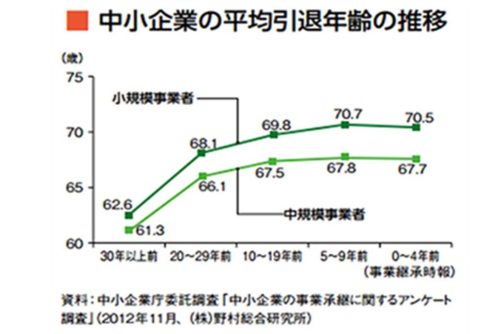中小企業の平均引退年齢